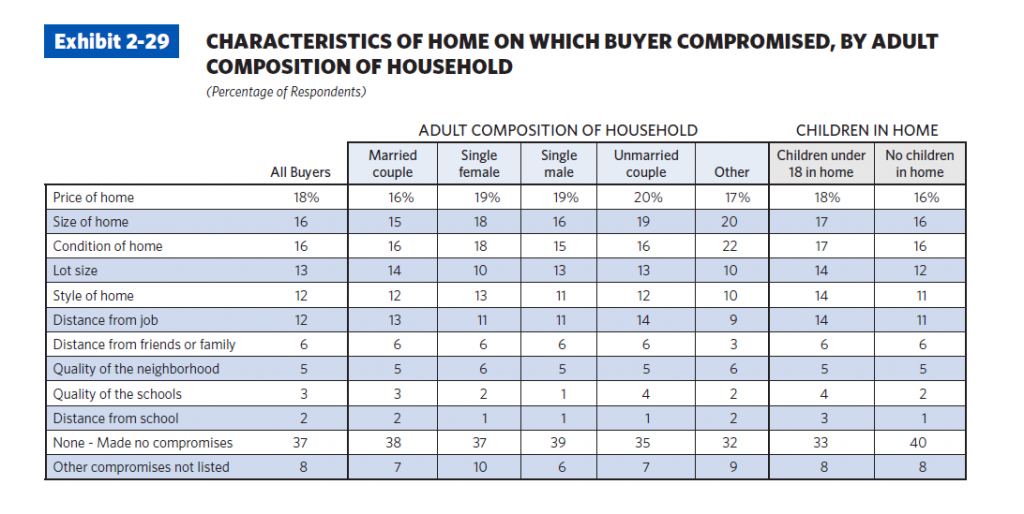 Knoxville homes for sale and Buyer Compromises