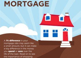 What can 1% difference make in your Knoxville mortgage rate