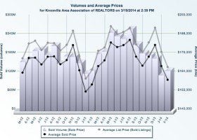 Knoxville Real Estate Volume and Prices Chart March