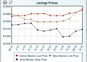 April 2014 List Prices Increase in Knoxville real estate