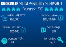 Knoxville real estate market snapshot February