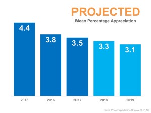 home price trends next 5 years