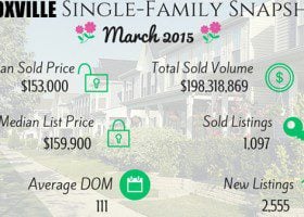 Knoxville Farragut Real Estate Market Snapshot