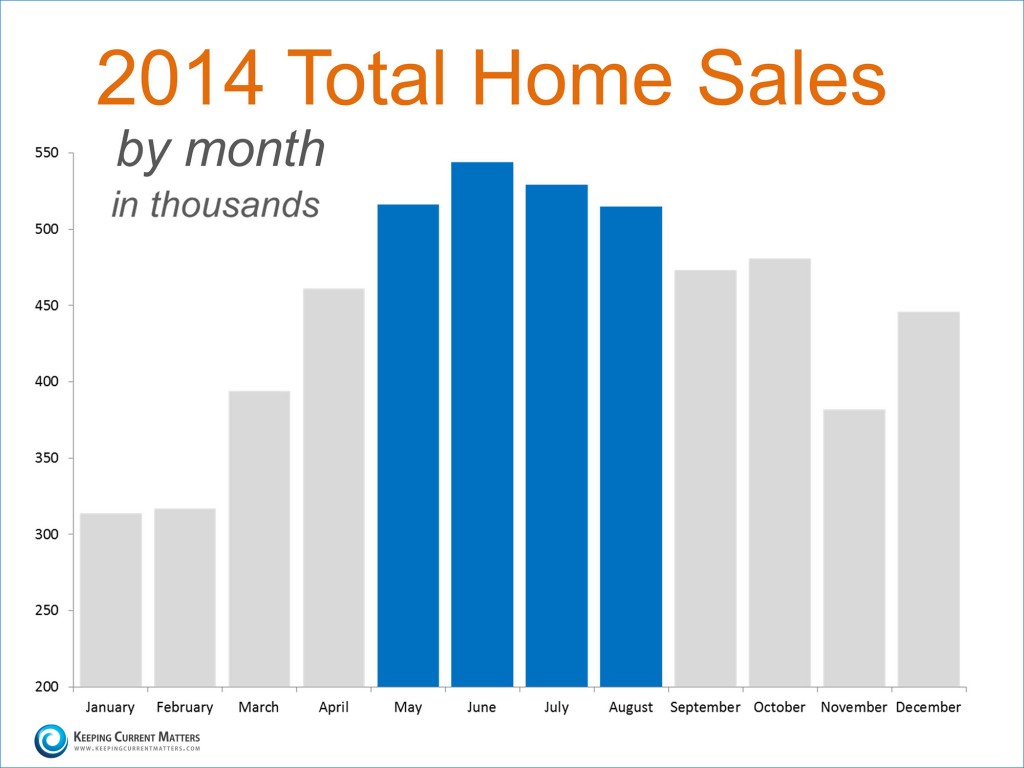 home sales per month 2014