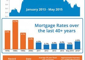 Interest-Rates-Over the last 40 years TS