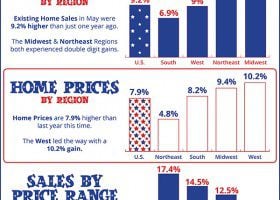 Knoxville Home prices and sales are rocketing upward