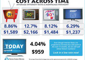 Cost-Across-Time To Own A Home