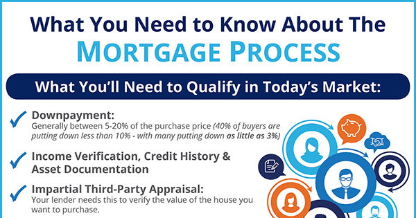 How a Mortgage Works. A Mortgage Process Infographic.