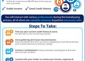How a mortgage works. A mortgage process infographic.