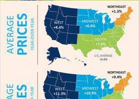 U.S. Existing Home Sales and Prices by region August 2015