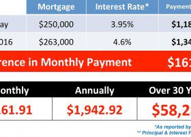 Cost Of Waiting to buy a home in Knoxville