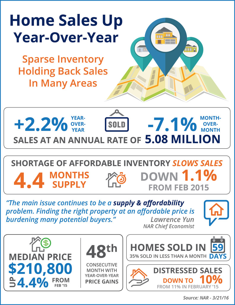 real estate market update March 2016