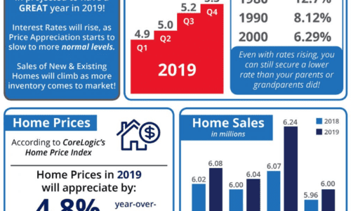 2019 Housing Market Outlook Infographic