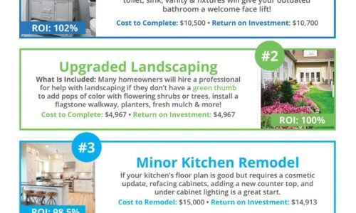 top four home improvement projects that will net you the most Return on Investment