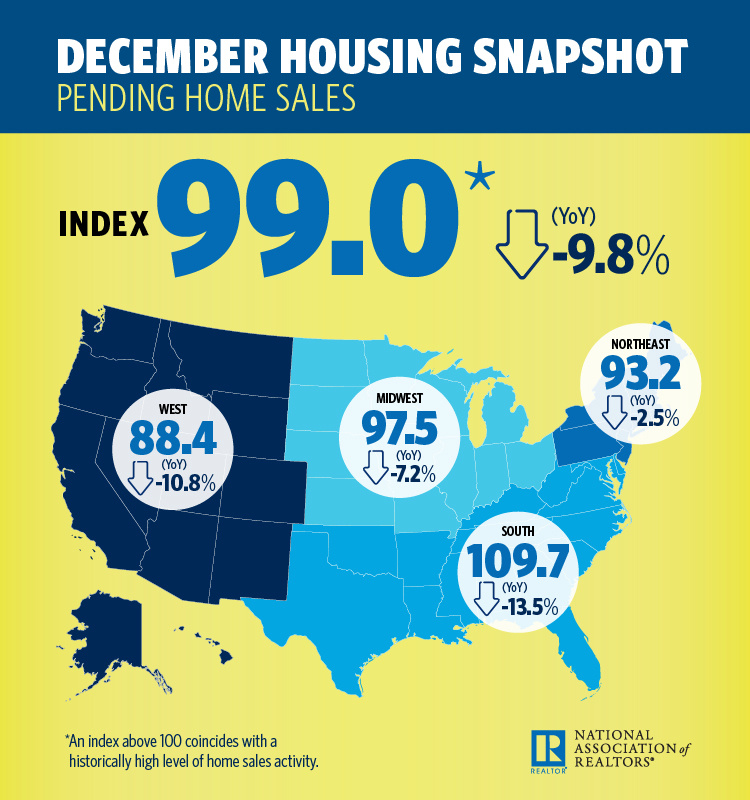December Pending Homes Sales Graphic