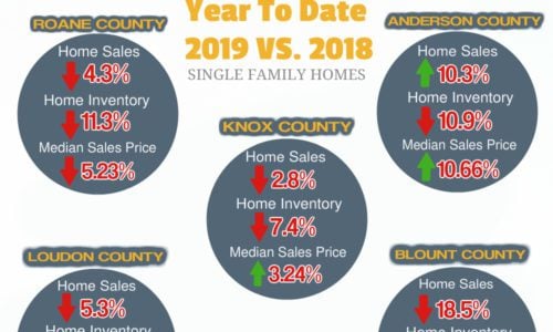 AREA YTD HOUSING SNAPSHOT