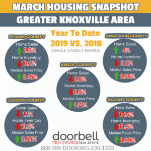Here’s how the current real estate market is doing all around Knoxville. Remember, real estate is hyper local, meaning your county may show one thing but your specific subdivision or home may be doing something completely different. Hit me up for an analysis! Here is what is happening in the West Knoxville/Farragut real estate market. Home sales are down in Farragut compared to the same time last year, median sales price is up slightly, and we’ve seen a nice uptick in the amount of available inventory. This is good if you are looking to buy in Farragut! The 37922 zip code in West Knoxville saw a nice jump in price, but home sales are down, most likely because of the decline in available inventory. Interested in what your personal home analysis would look like? Call or text me at 865-236-1333!