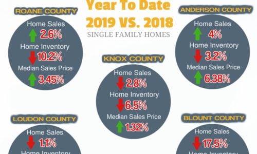 Here’s how the current real estate market is doing all around Knoxville. Remember, real estate is hyper local, meaning your county may show one thing but your specific subdivision or home may be doing something completely different. Hit me up for an analysis! Here is what is happening in the West Knoxville/Farragut real estate market. Home sales are down in Farragut compared to the same time last year, median sales price is up slightly, and we’ve seen a nice uptick in the amount of available inventory. This is good if you are looking to buy in Farragut! The 37922 zip code in West Knoxville saw a nice jump in price, but home sales are down, most likely because of the decline in available inventory. Interested in what your personal home analysis would look like? Call or text me at 865-236-1333!