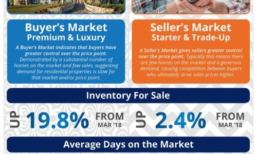 A tale of 2 Knoxville real estate markets: luxury vs starter and trade up