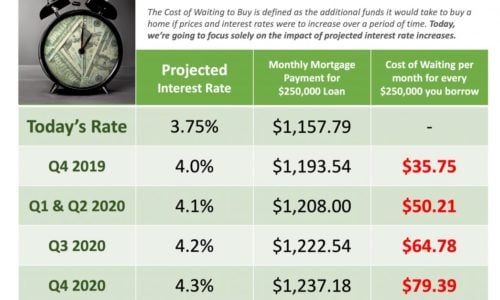 The cost of waiting to buy a home: interest rate edition 2019