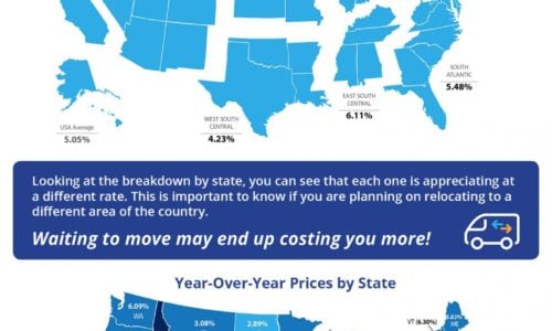 Home prices up over 5 percent across the country