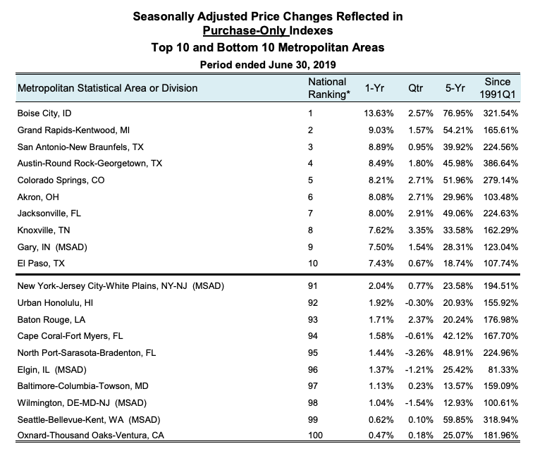 Knoxville Top 10 Metros With Highest Home Price Increases