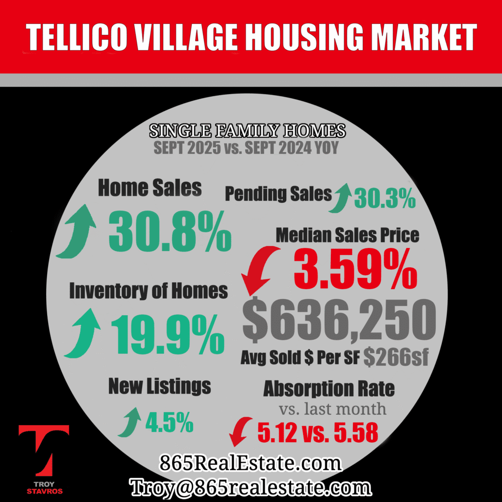 Tellico Village housing market September 2025